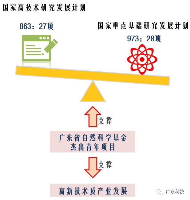 广东省科技计划项目管理，创新引领，高效驱动