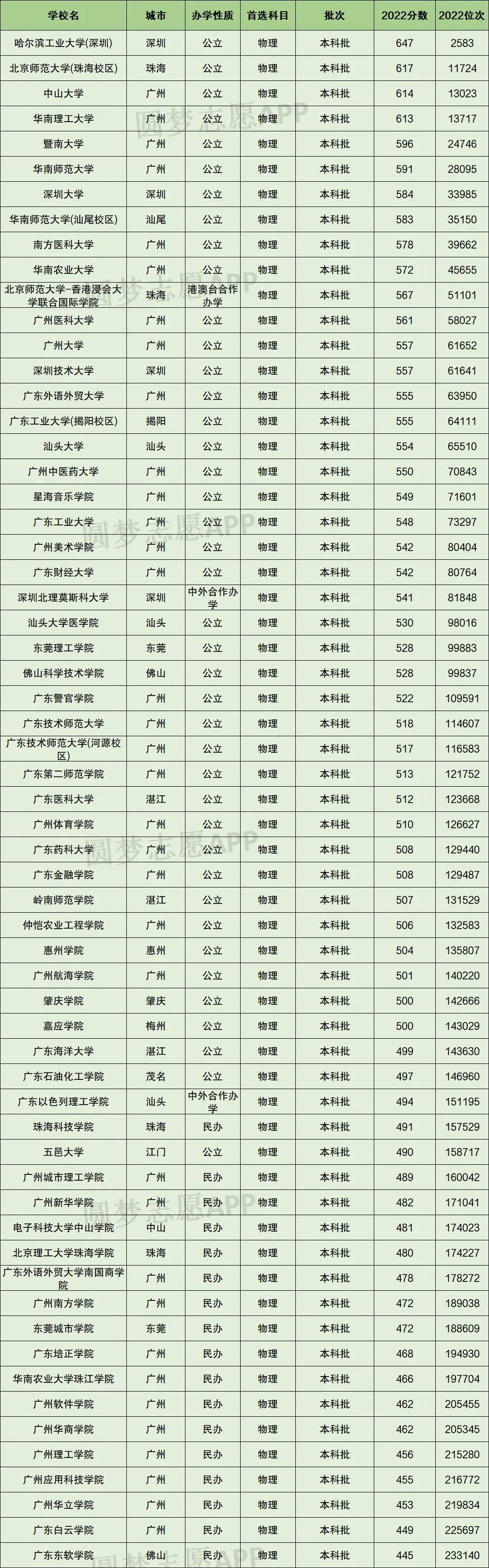 广东省2022年春考成绩，分析与展望