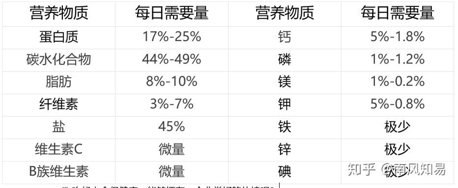 六个月哈士奇的食物摄取量分析