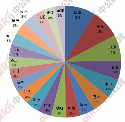 广东省考各地区竞争比分析